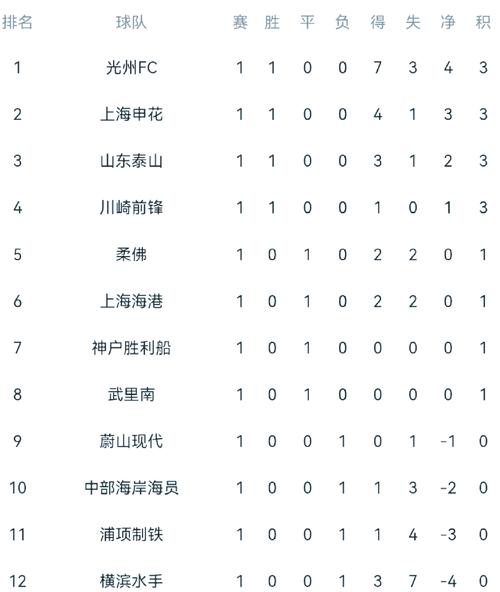 亚冠精英赛积分榜：成都和海港仍列10和12位，町田升至次席插图