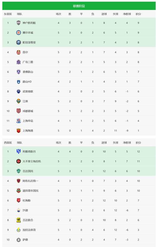 随着蓉城2-2遭神户绝平，亚冠最新积分榜：海港0-0，基本面临出局