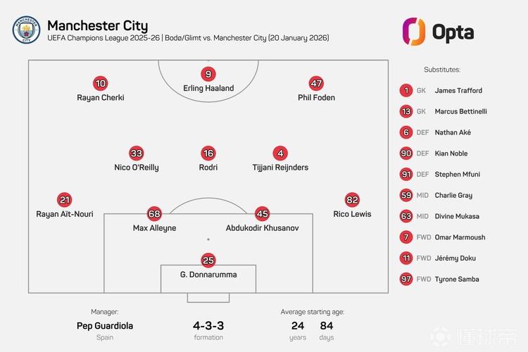 曼城本赛季欧冠首发平均年龄25岁140天，创队史单赛季最低