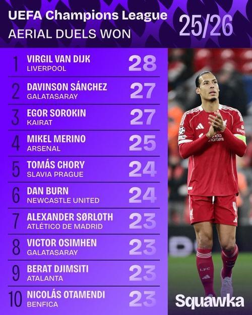 28次，范戴克是本赛季欧冠空中对抗胜出次数最多的球员插图