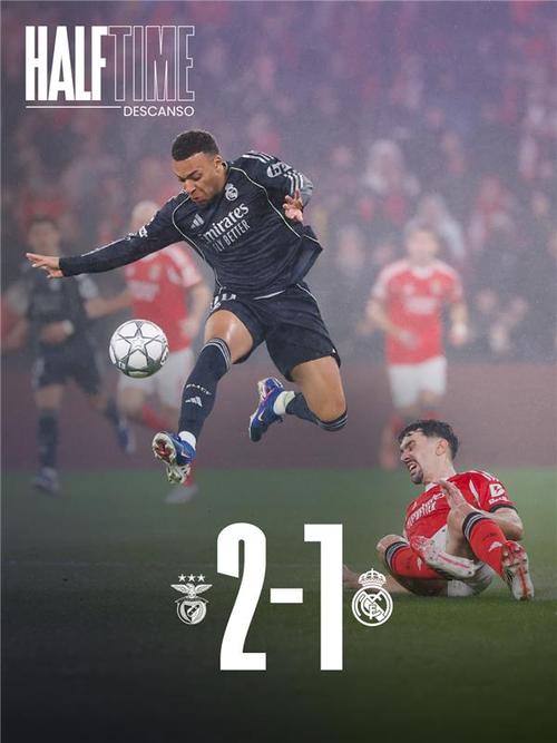 本菲卡2-1皇马半场数据：控球率37%-63%，xG2.42-0.35