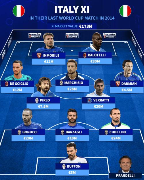 12年前!意大利最近一场世界杯首发:皮尔洛博努奇等尤文6人插图 12年前!意大利最近一场世界杯首发:皮尔洛博努奇等尤文6人插图