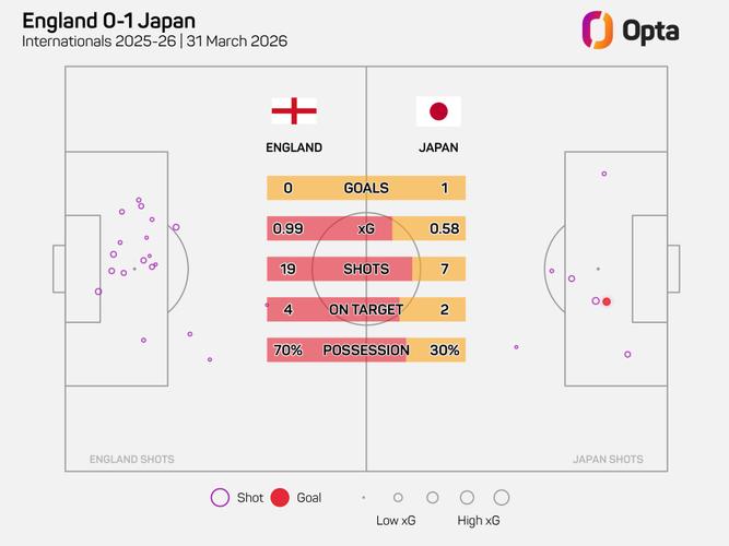 英格兰对日本射正4次，3次是最后15分钟通过角球完成的