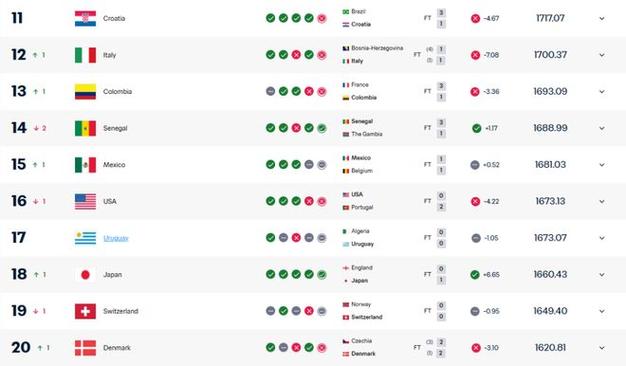 FIFA排名更新：法国超西班牙登顶；国足下降1位亚洲第15插图