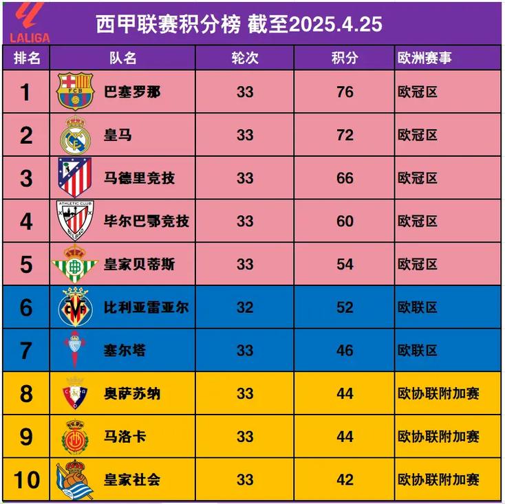 西甲VAR改判影响积分榜：皇马少5分居首，巴萨等多队少1分插图